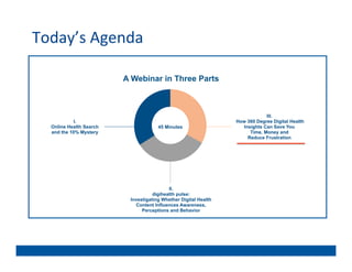 Today’s	
  Agenda	
  




                           !#$%
                          A Webinar in Three Parts



                                                                              III.
             I.                                                   How 360 Degree Digital Health
   Online Health Search                45 Minutes                   Insights Can Save You
   and the 10% Mystery                                                 Time, Money and
                                                                      Reduce Frustration




                                            II.
                                     digihealth pulse:
                           Investigating Whether Digital Health
                             Content Influences Awareness,
                                Perceptions and Behavior
 