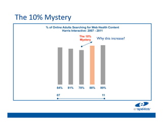 The	
  10%	
  Mystery	
  
	





                   !#$%
             % of Online Adults Searching for Web Health Content
                         Harris Interactive: 2007 - 2011
	

                                 The 10%
	

                                 Mystery      Why this increase? 	

	

                                     	





                    84%     81%    78%     88%     89%

                    07                              11
 