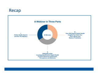 Recap	
  




                           !#$%
                          A Webinar in Three Parts



                                                                              III.
             I.                                                   How 360 Degree Digital Health
   Online Health Search                45 Minutes                   Insights Can Save You
   and the 10% Mystery                                                 Time, Money and
                                                                      Reduce Frustration




                                            II.
                                     digihealth pulse:
                           Investigating Whether Digital Health
                             Content Influences Awareness,
                                Perceptions and Behavior
 