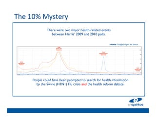 The	
  10%	
  Mystery	
  
	

                              There were two major health-related events
	

                              between Harris’ 2009 and 2010 polls. 	

	

                                                   	

                            Source: Google Insights for Search	


                                                   	

                                      Peak
                                    Swine Flu
                                    Searches

                                                                      Peak


                                                   	

                                                                  Health Reform
                                                                    Searches




        2009
      Harris Poll
       Fielded

                                                                                                                    2010
                                                                                                                  Harris Poll
                                                                                                                   Fielded




                    People could have been prompted to search for health information 
                      by the Swine (H1N1) Flu crisis and the health reform debate. 	

 