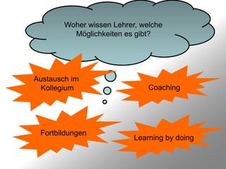 Woher wissen Lehrer, welche
          Möglichkeiten es gibt?




Austausch im
  Kollegium                    Coaching




 Fortbildungen
                           Learning by doing
 