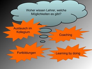 Woher wissen Lehrer, welche
          Möglichkeiten es gibt?



Austausch im
  Kollegium
                              Coaching




  Fortbildungen            Learning by doing
 