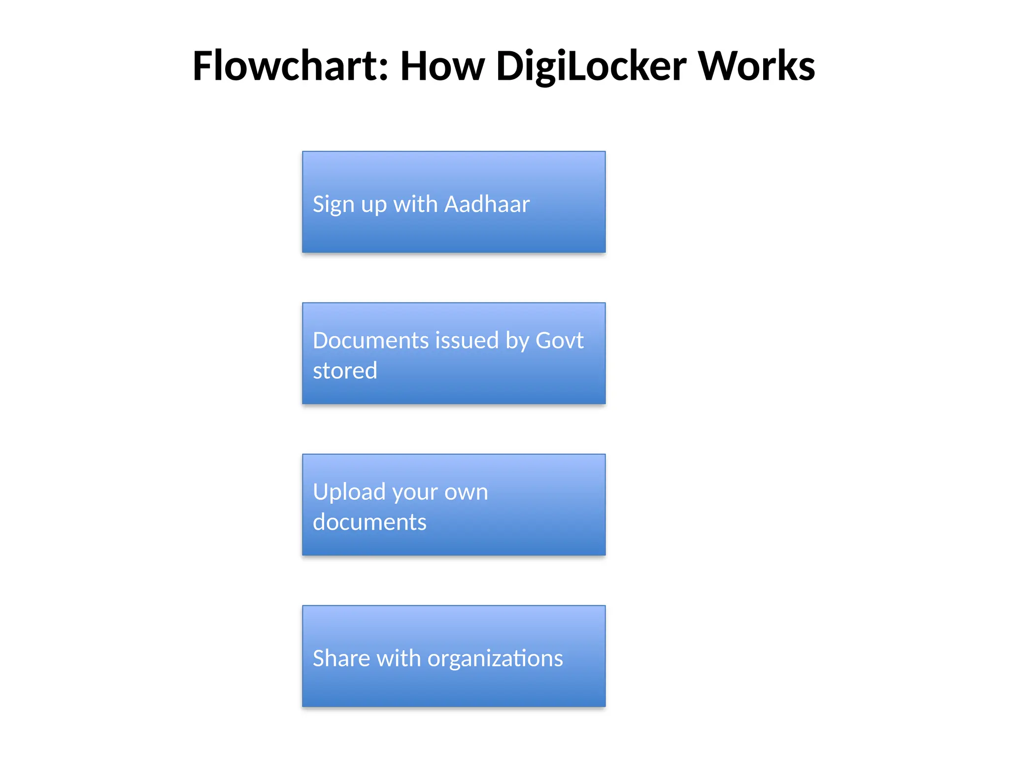 Flowchart: How DigiLocker Works
Sign up with Aadhaar
Documents issued by Govt
stored
Upload your own
documents
Share with organizations
 