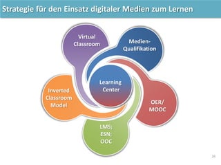 Medien-
Qualifikation
OER/
MOOC
LMS;
ESN;
OOC
Inverted
Classroom
Model
Virtual
Classroom
Learning
Center
26
Strategie für ...