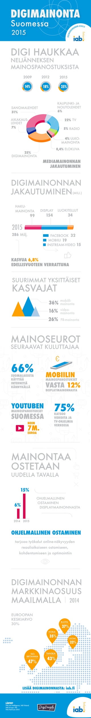 2015
20152014
STUDIO
MEDIAMAINONNAN
JAKAUTUMINEN
MAINOSEUROT
SEURAAVAT KULUTTAJAA
(MILJ.)
286 Milj.
31%
25%
22%
7%
99
32
19
15
154 34
201520122009
14% 18% 25%
6%
5%
4%
0,4%
36%
16%
26%
6%
15%
mobiili-
mainonta
KASVUA 6,8%
EDELLISVUOTEEN VERRATTUNA
FB-mainonta
video-
mainonta
DISPLAY
OHJELMALLINEN
OSTAMINEN
DISPLAYMAINONNASTA
INSTREAM-VIDEO
MOBIILI
LUOKITELLUT
FACEBOOK
HAKU-
MAINONTA
SUURIMMAT YKSITTÄISET
KASVAJAT
DIGIMAINONNAN
JAKAUTUMINEN
DIGIMAINONNAN
MARKKINAOSUUS
MAAILMALLA
47%
ISO-
BRITANNIA
37%
RUOTSI
43%
TANSKA
35%
NORJA
22%
SUOMI
EUROOPAN
KESKIARVO
30%
2014
tarjoaa työkalut online-näkyvyyden
reaaliaikaiseen ostamiseen,
kohdentamiseen ja optimointiin
DIGI HAUKKAA
NELJÄNNEKSEN
MAINOSPANOSTUKSISTA
66%SUOMALAISISTA
KÄYTTÄÄ
INTERNETIÄ
KÄNNYKÄLLÄ
MOBIILIN
MAINOSPANOSTUKSET
VASTA 12%
DISPLAYMAINONNASTA
75%KATSOO
VIDEOITA JA
TV-OHJELMIA
VERKOSSA
LÄHTEET
TNS Ad Intelligence, IAB Finland.
IAB Europe, IHS
TNS NetTrack 2015
YOUTUBEN
MAINOSPANOSTUKSET
SUOMESSA
NOIN
7M.
EUROA
AIKAKAUS-
LEHDET
RADIO
SANOMALEHDET
DIGIMAINONTA
ULKO-
MAINONTA
TV
KAUPUNKI- JA
NOUTOLEHDET
ELOKUVA
OHJELMALLINEN OSTAMINEN
LISÄÄ DIGIMAINONNASTA: iab.fi
MAINONTAA
OSTETAAN
UUDELLA TAVALLA
DIGIMARKK
INOINNIN ASIALLA
DIGIMAINONTA
Suomessa
2015
 