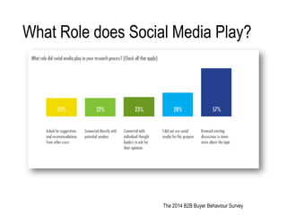 What Role does Social Media Play?
The 2014 B2B Buyer Behaviour Survey
 