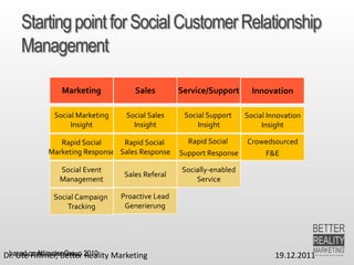 July 2015 Dr. Ute Hillmer
Startingpointfor SocialCustomerRelationship
Management
19.12.2011Dr. Ute Hillmer, Better Reality Marketing
Marketing Sales Service/Support
Social Marketing
Insight
Social Sales
Insight
Social Support
Insight
Innovation
Social Innovation
Insight
Rapid Social
Marketing Response
Rapid Social
Sales Response
Rapid Social
Support Response
Crowedsourced
F&E
Social Event
Management
Sales Referal
Socially-enabled
Service
Social Campaign
Tracking
based on Altimeter Group 2010
Proactive Lead
Generierung
 