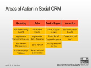 July 2015 Dr. Ute Hillmer
Areas ofAction in Social CRM
Marketing Sales Service/Support
Social Marketing
Insight
Social Sales
Insight
Social Support
Insight
Innovation
Social Innovation
Insight
Rapid Social
Marketing Response
Rapid Social
Sales Response
Rapid Social
Support Response
Crowedsourced
F&E
Social Event
Management
Socially-enabled
Service
Social Campaign
Tracking
based on Altimeter Group 2010
Sales Referal
Proactive Lead
Generierung
 