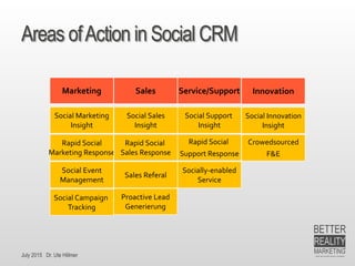 July 2015 Dr. Ute Hillmer
Areas ofAction in Social CRM
Marketing Sales Service/Support
Social Marketing
Insight
Social Sales
Insight
Social Support
Insight
Innovation
Social Innovation
Insight
Rapid Social
Marketing Response
Rapid Social
Sales Response
Rapid Social
Support Response
Crowedsourced
F&E
Social Event
Management
Socially-enabled
Service
Social Campaign
Tracking
Sales Referal
Proactive Lead
Generierung
 