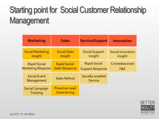July 2015 Dr. Ute Hillmer
Startingpointfor SocialCustomerRelationship
Management
Marketing Sales Service/Support
Social Marketing
Insight
Social Sales
Insight
Social Support
Insight
Innovation
Social Innovation
Insight
Rapid Social
Marketing Response
Rapid Social
Sales Response
Rapid Social
Support Response
Crowedsourced
F&E
Social Event
Management
Socially-enabled
Service
Social Campaign
Tracking
Sales Referal
Proactive Lead
Generierung
 