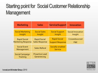 July 2015 Dr. Ute Hillmer
Startingpointfor SocialCustomerRelationship
Management
Marketing Sales Service/Support
Social Marketing
Insight
Social Sales
Insight
Social Support
Insight
Innovation
Social Innovation
Insight
Rapid Social
Marketing Response
Rapid Social
Sales Response
Rapid Social
Support Response
Crowedsourced
F&E
Social Event
Management
Socially-enabled
Service
Social Campaign
Tracking
based on Altimeter Group 2010
Sales Referal
Proactive Lead
Generierung
 