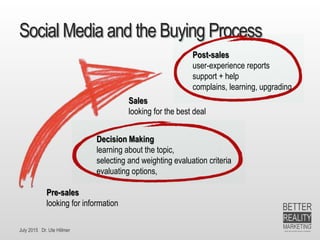 July 2015 Dr. Ute Hillmer
Social Media and the Buying Process
Post-sales
user-experience reports
support + help
complains, learning, upgrading
Sales
looking for the best deal
Decision Making
learning about the topic,
selecting and weighting evaluation criteria
evaluating options,
Pre-sales
looking for information
 