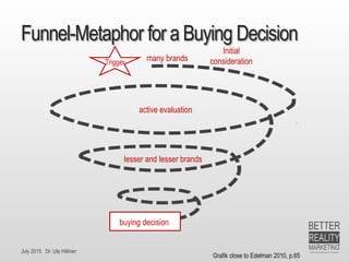 July 2015 Dr. Ute Hillmer
Funnel-Metaphor for a Buying Decision
active evaluation
many brands
Grafik close to Edelman 2010, p.65
buying decision
Initial
considerationTrigger
lesser and lesser brands
 