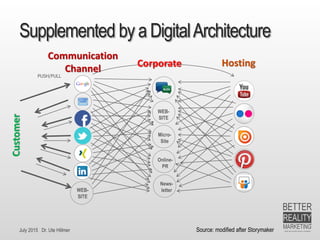 July 2015 Dr. Ute Hillmer
Supplemented by a DigitalArchitecture
WEB-
SITE
Micro-
Site
Online-
PR
PUSH/PULL
Source: modified after Storymaker
News-
letter
Customer
WEB-
SITE
Communication
Channel Corporate Hosting
 