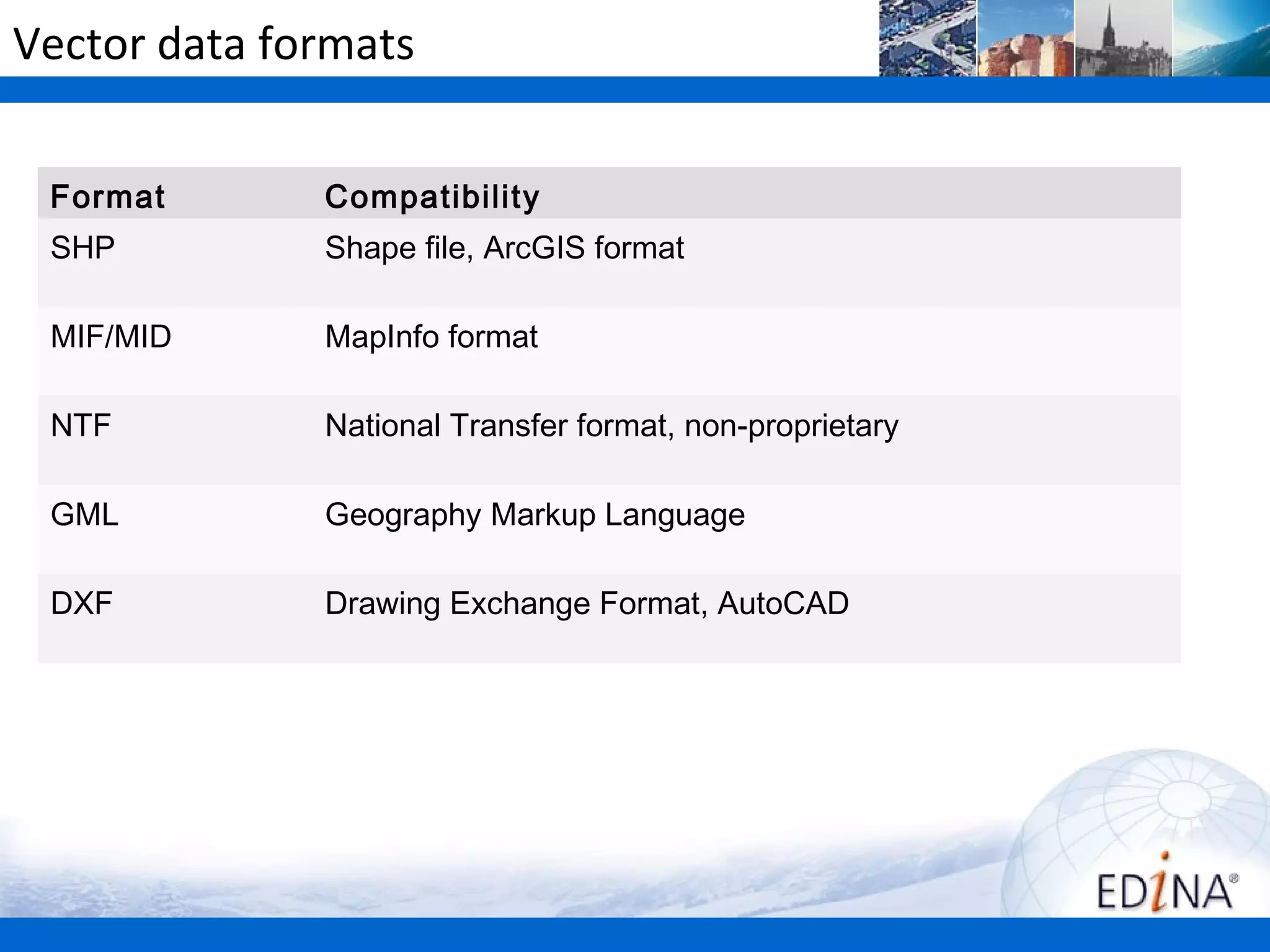 Vector data formats


 Format       Compatibility
 SHP          Shape file, ArcGIS format

 MIF/MID      MapInfo format

 NTF          National Transfer format, non-proprietary

 GML          Geography Markup Language

 DXF          Drawing Exchange Format, AutoCAD
 