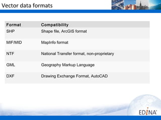 Vector data formats


 Format       Compatibility
 SHP          Shape file, ArcGIS format

 MIF/MID      MapInfo format

 NTF          National Transfer format, non-proprietary

 GML          Geography Markup Language

 DXF          Drawing Exchange Format, AutoCAD
 