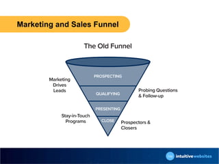 Marketing and Sales Funnel
The Old Funnel
PROSPECTING
QUALIFYING
PRESENTING
CLOSE
Marketing
Drives
Leads
Stay-in-Touch
Pro...