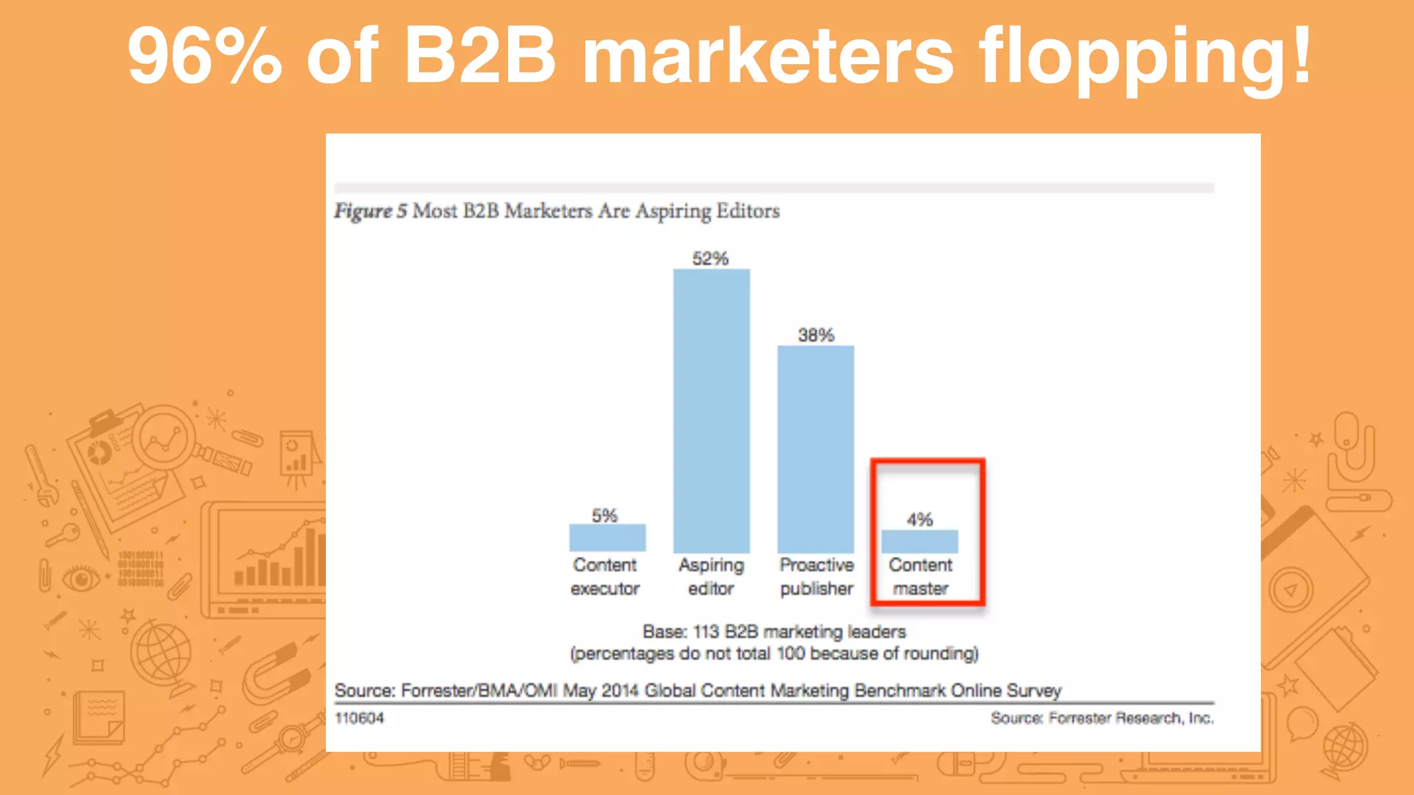 96% of B2B marketers ﬂopping!
 