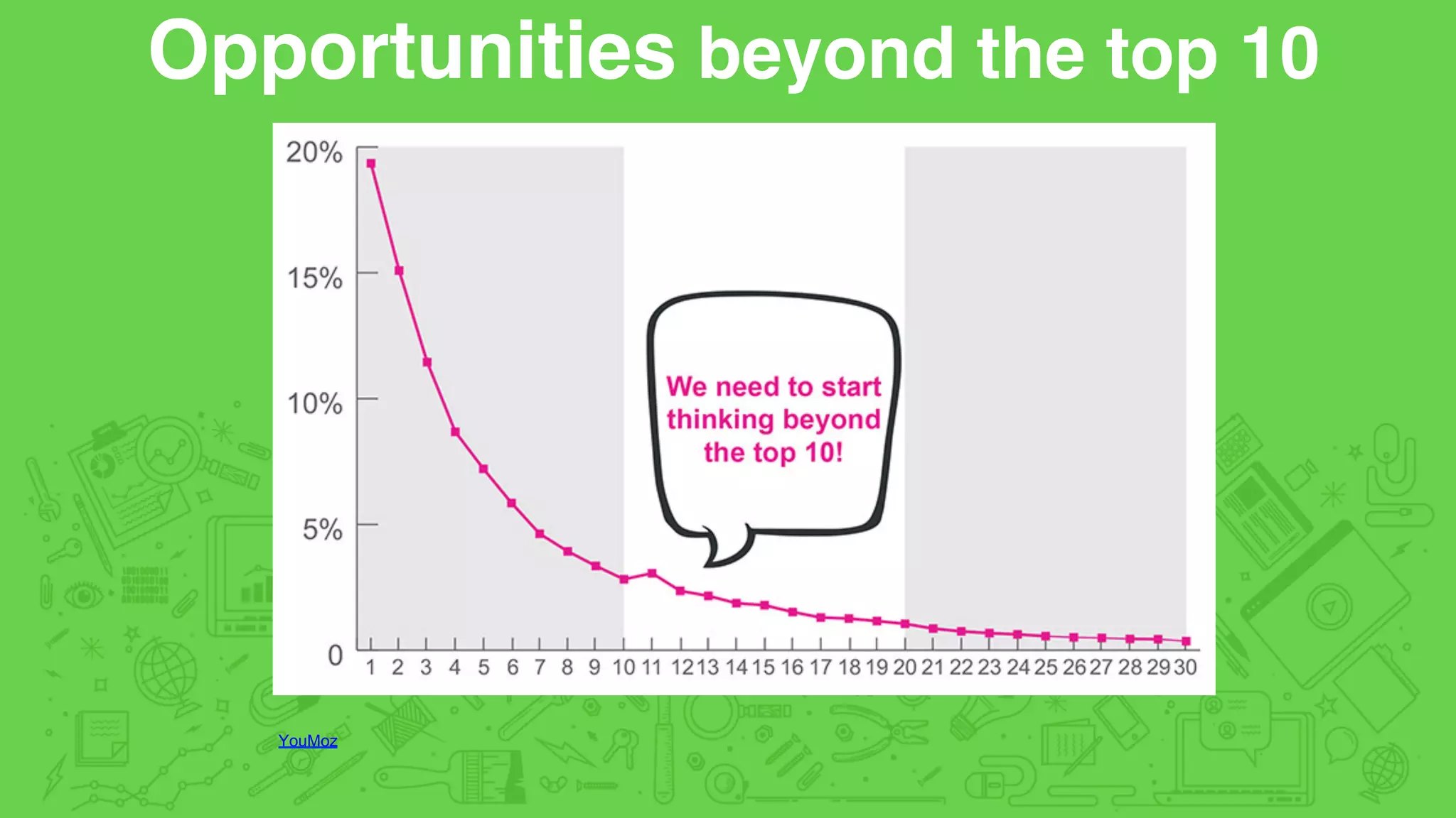 Opportunities beyond the top 10
YouMoz
 