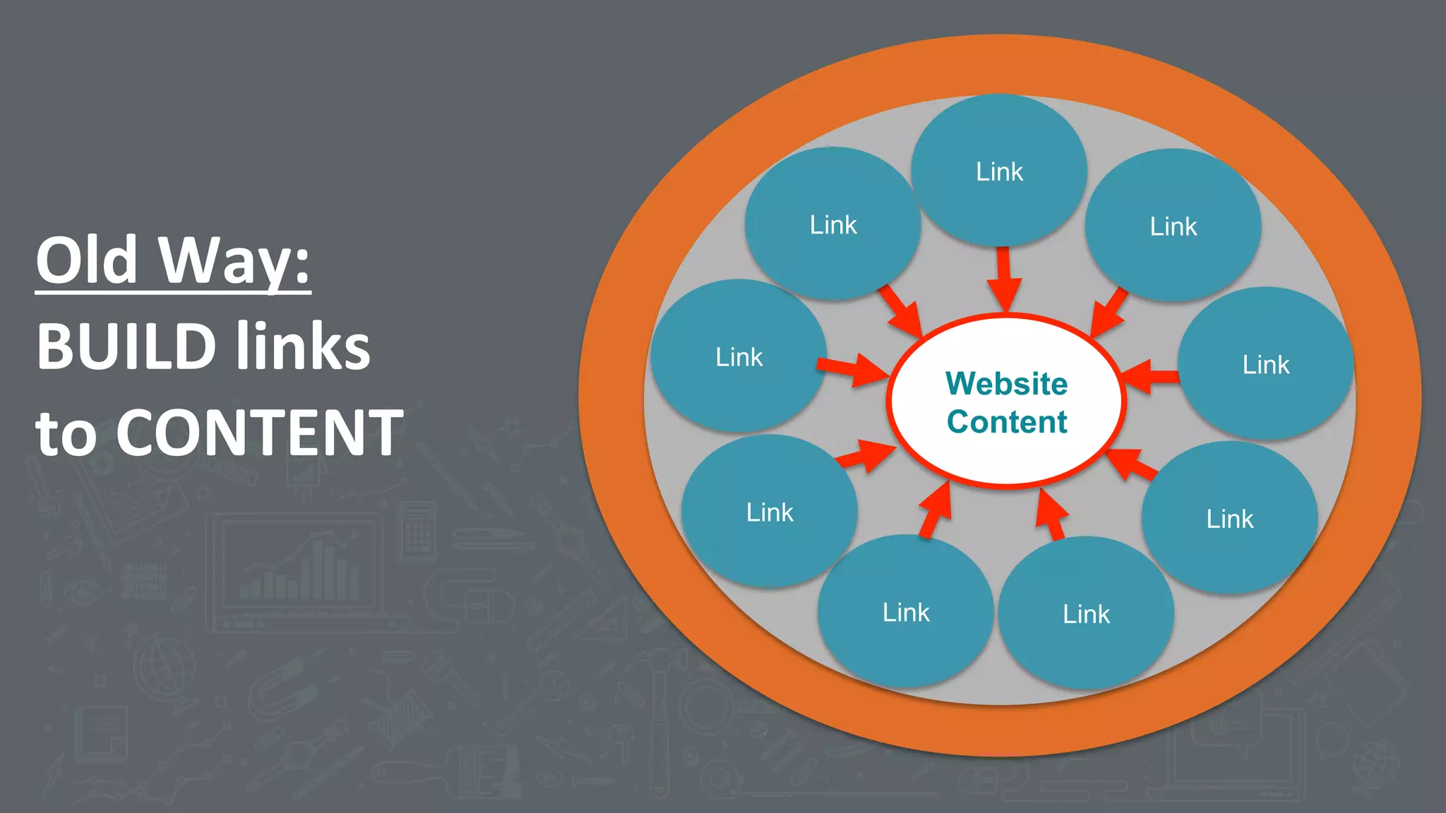 Old	
  Way:	
  
BUILD	
  links	
  
to	
  CONTENT	
  	
  
Comdata
SVS
Link
Link
Link Link
Link Link
Link
Link
Website
Content
Link
 