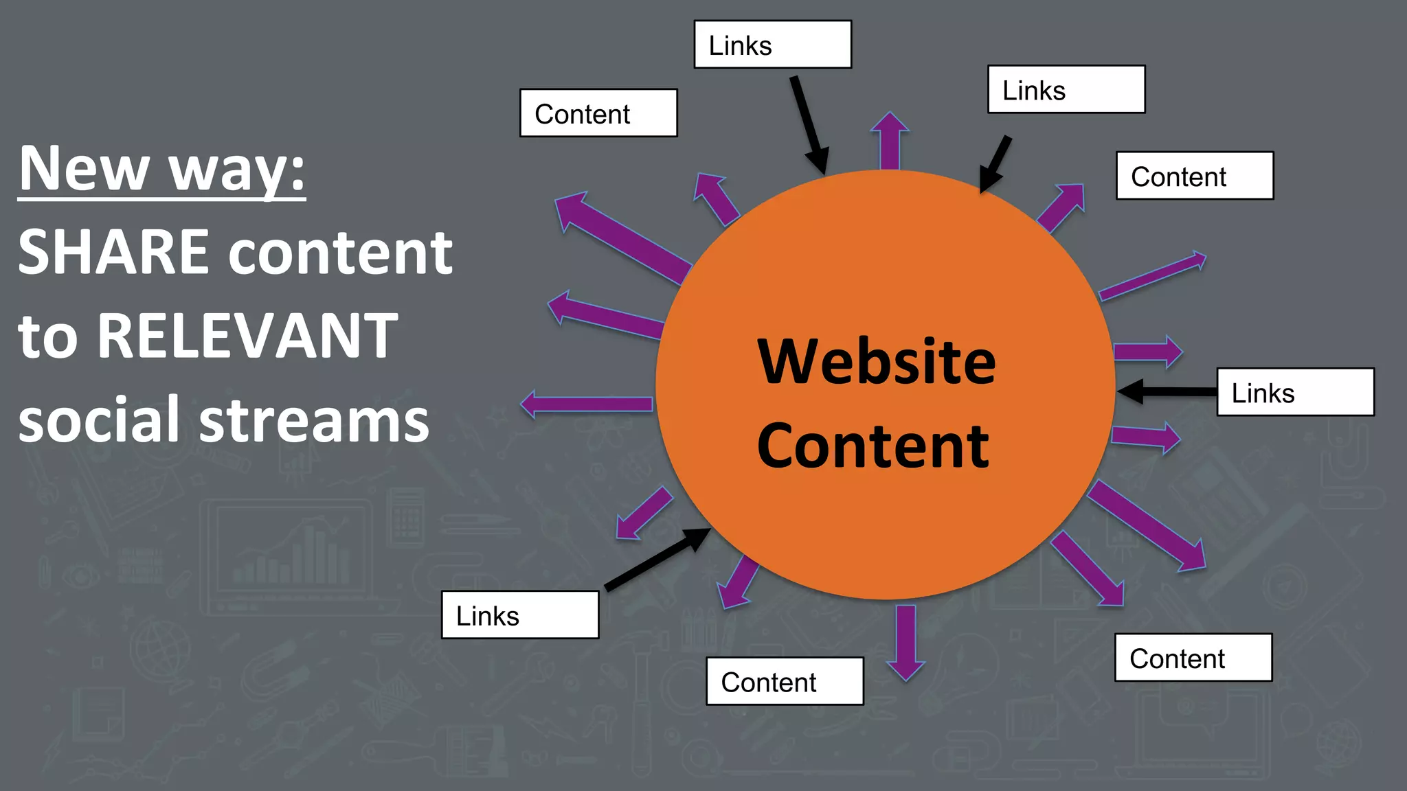 New	
  way:	
  
SHARE	
  content	
  
to	
  RELEVANT	
  
social	
  streams	
  
Links
Content
Website	
  
Content	
  	
  
Links
Links
Links
Content
Content
Content
 