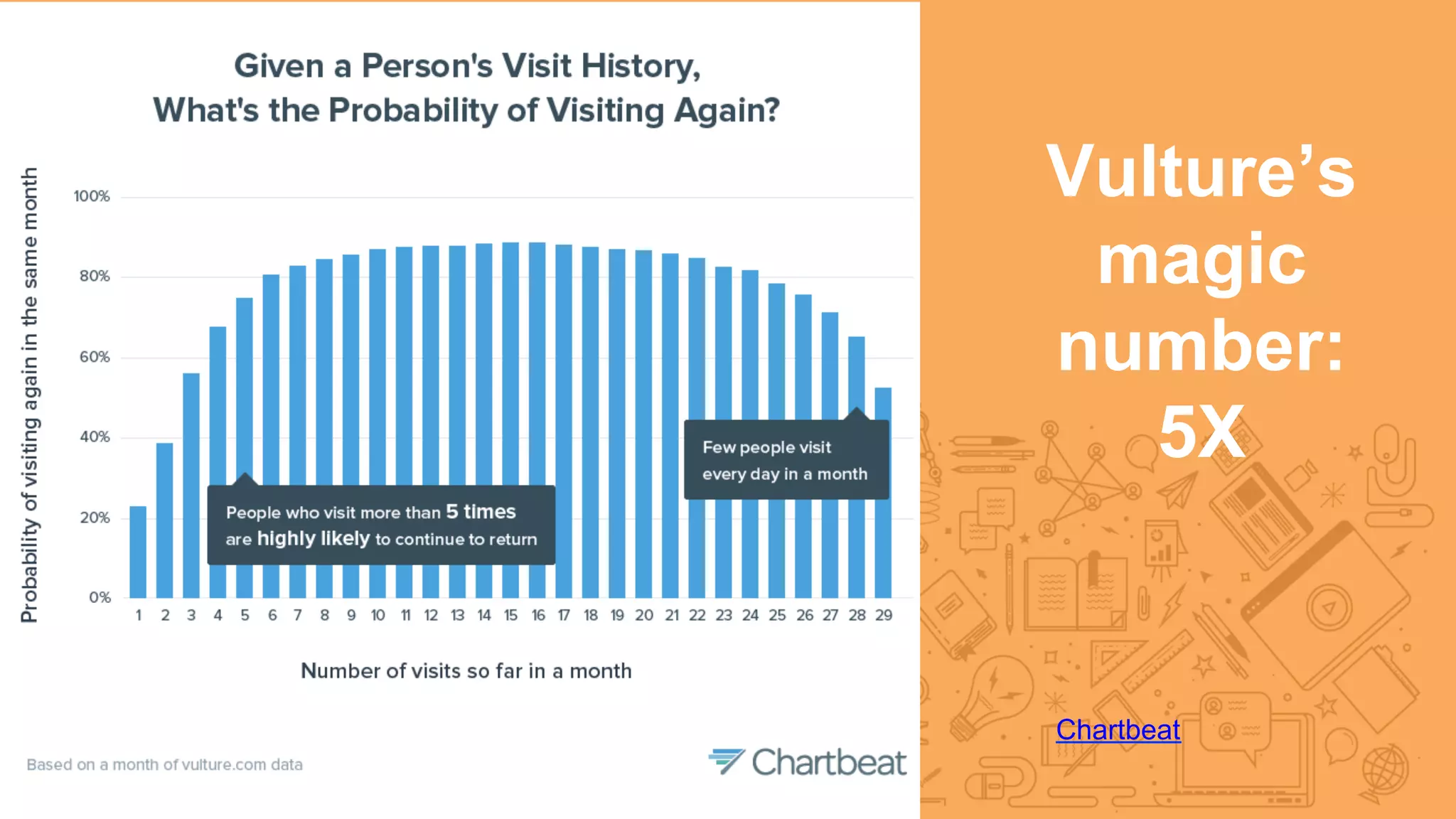Vulture’s
magic
number:
5X
Chartbeat
 