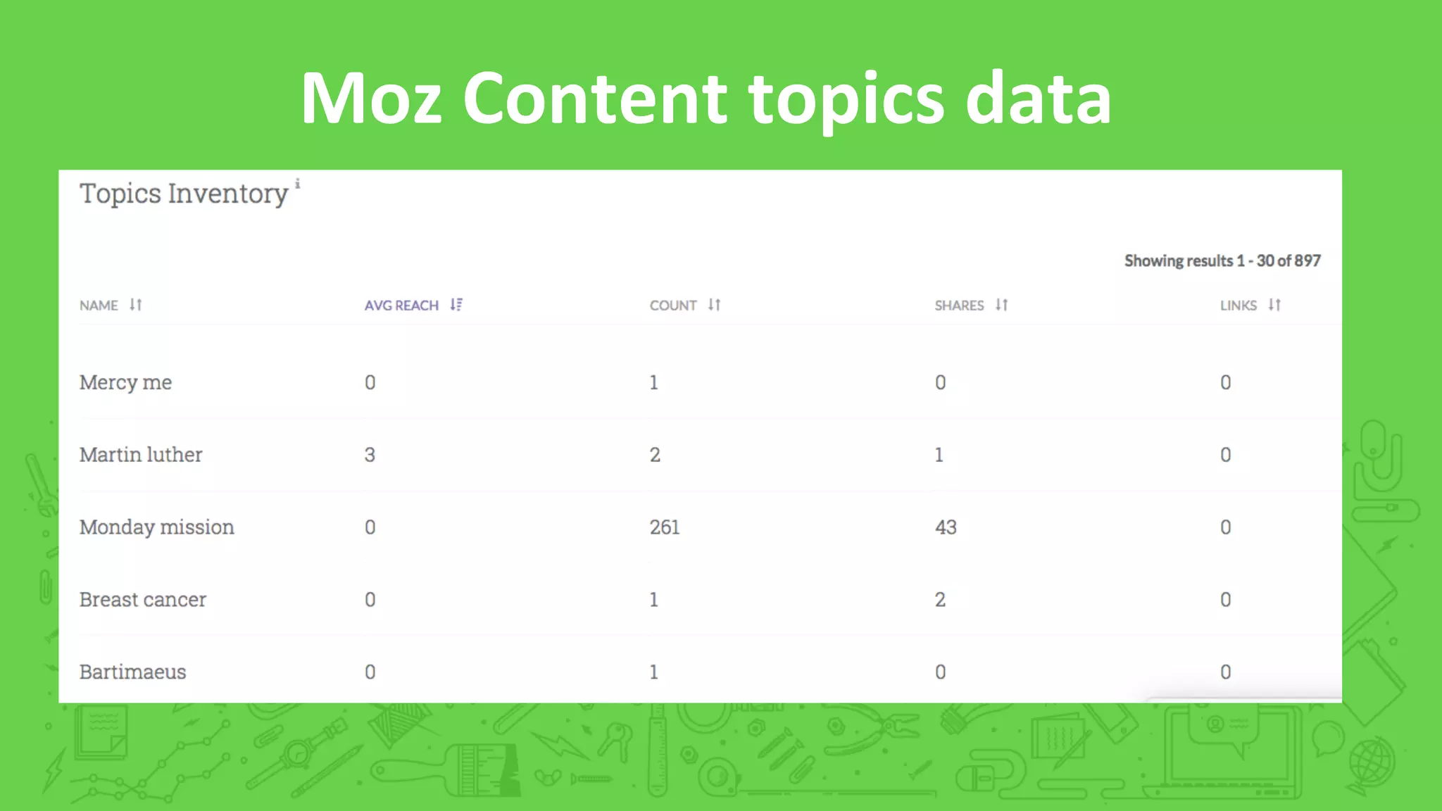 Moz	
  Content	
  topics	
  data	
  
 