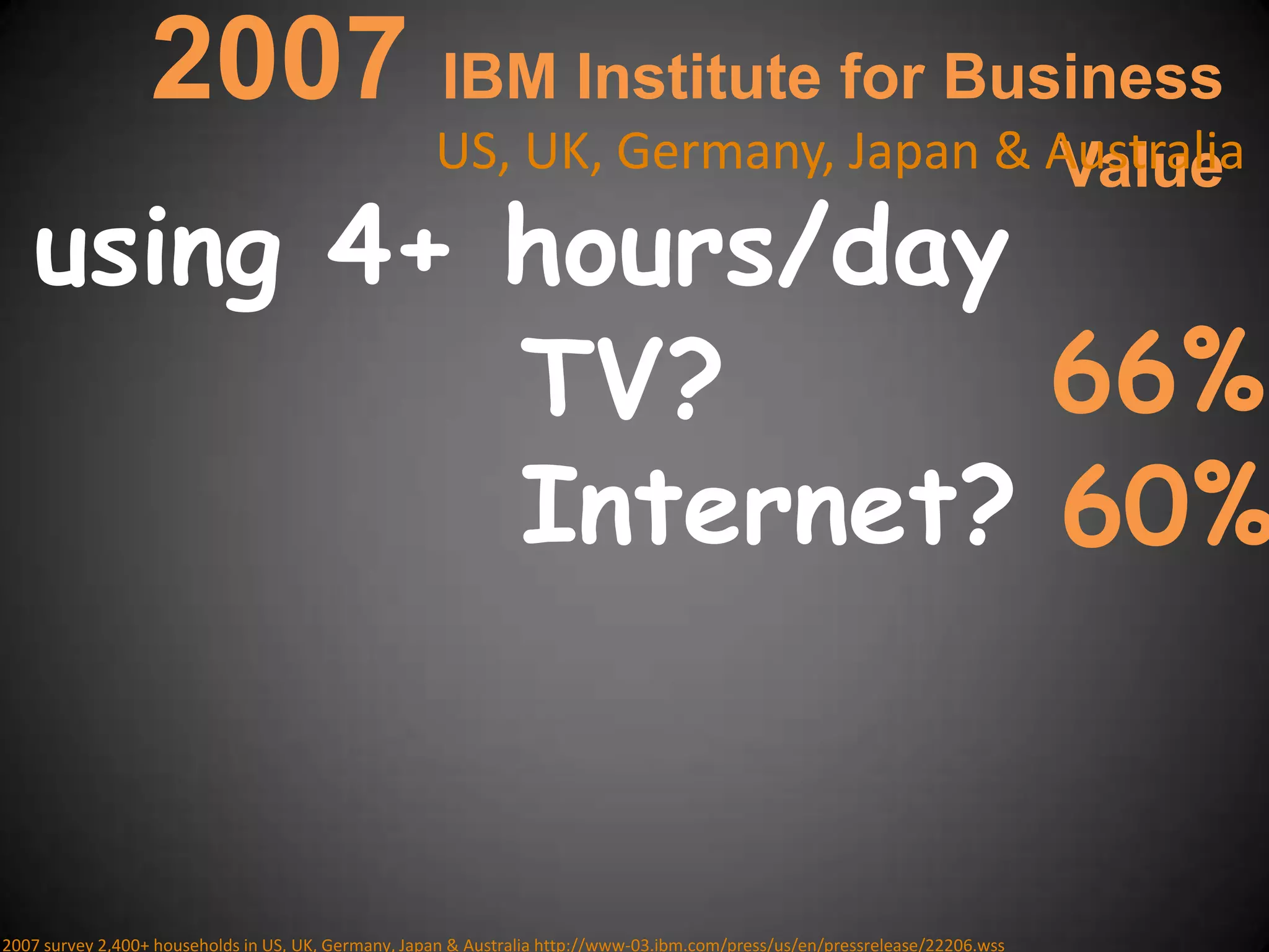 2007 IBM Institute for Business ValueUS, UK, Germany, Japan & Australiausing 4+ hours/day66%TV? Internet? 60%2007 survey 2,400+ households in US, UK, Germany, Japan & Australia http://www-03.ibm.com/press/us/en/pressrelease/22206.wss