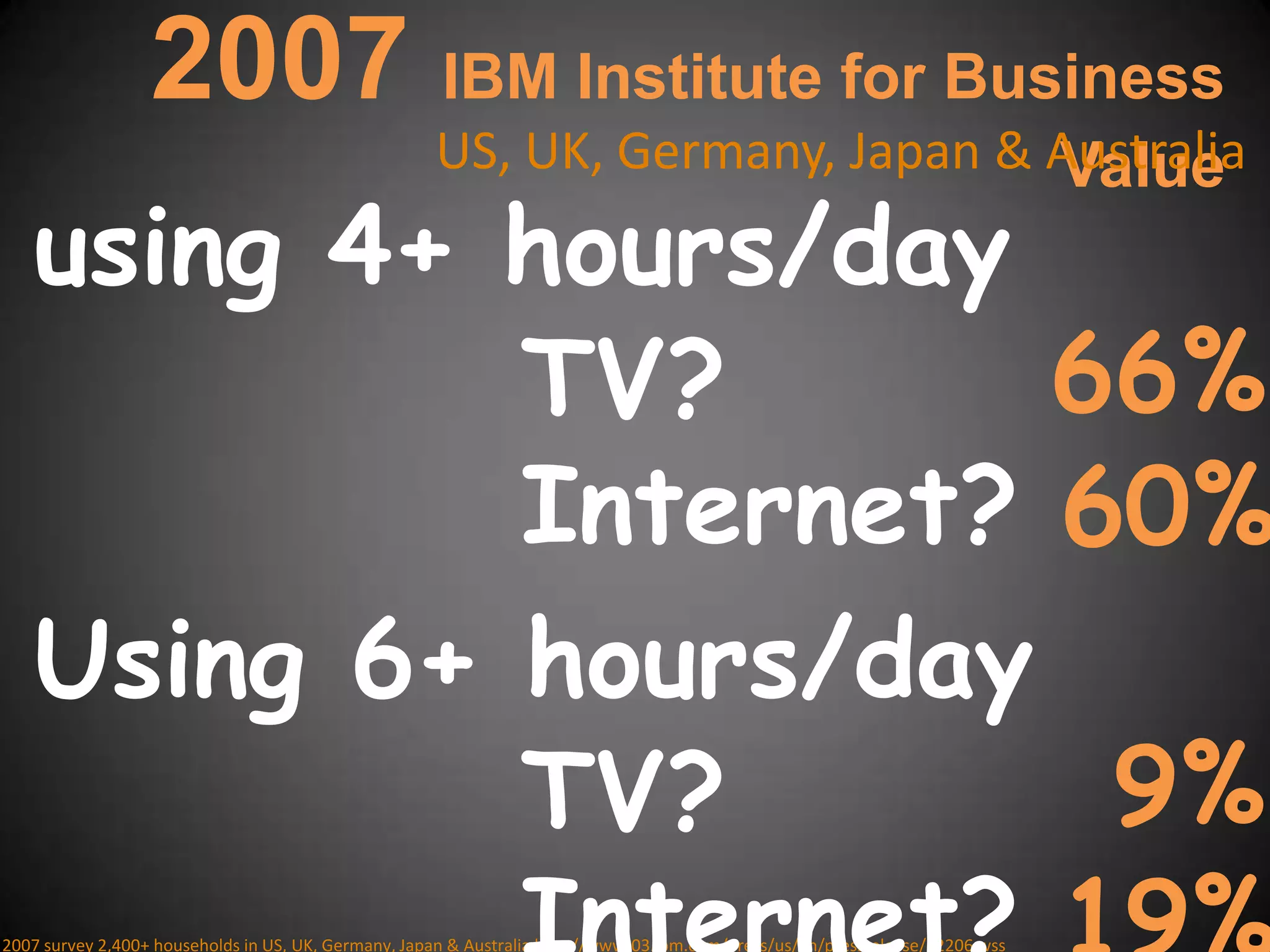 2007 IBM Institute for Business ValueUS, UK, Germany, Japan & Australiausing 4+ hours/day66%TV? Internet? 60%Using 6+ hours/day9%TV? Internet? 19%2007 survey 2,400+ households in US, UK, Germany, Japan & Australia http://www-03.ibm.com/press/us/en/pressrelease/22206.wss