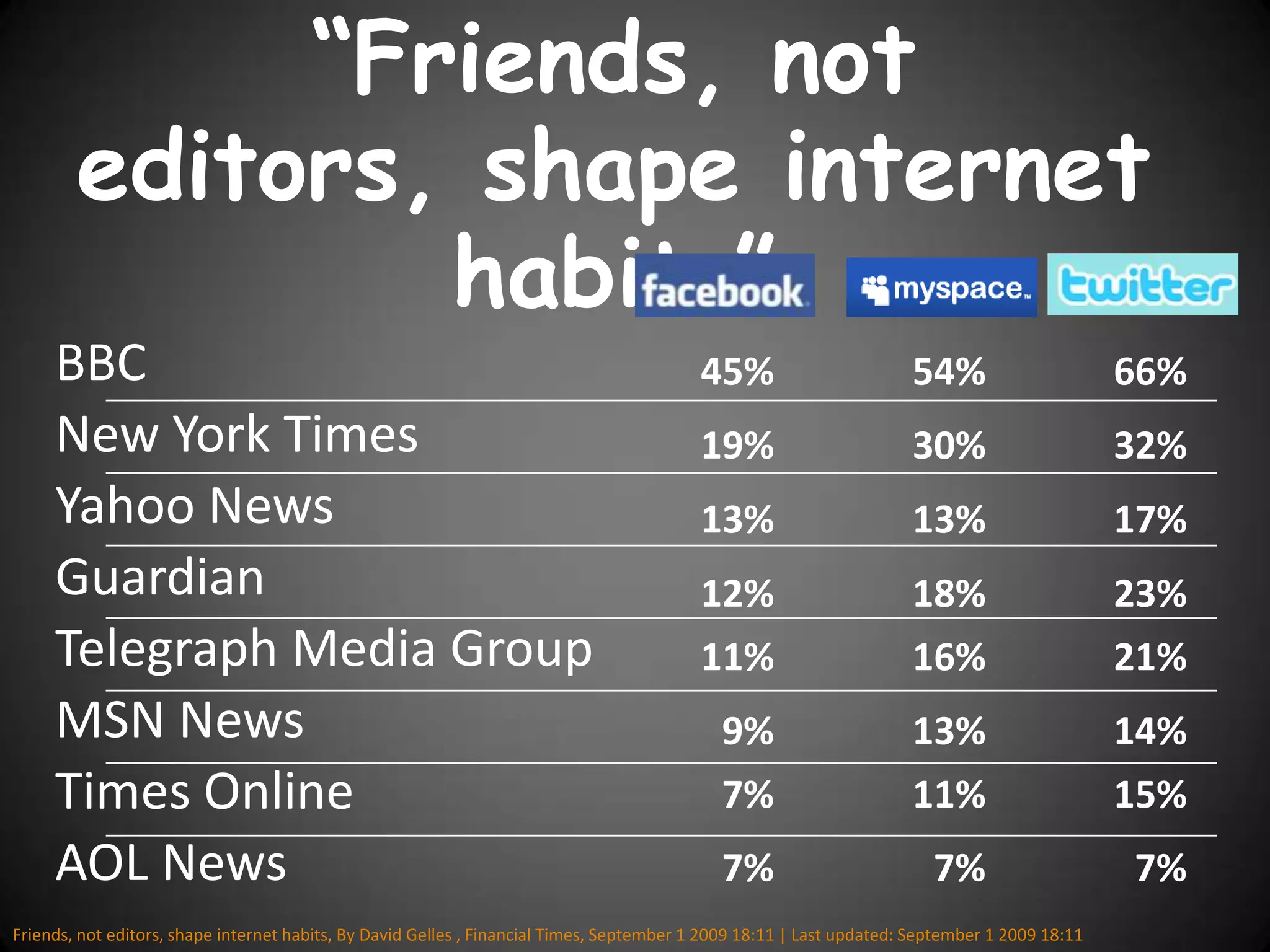 “Friends, not editors, shape internet habits”BBC45%54%66%New York Times19%30%32%Yahoo News13%13%17%Guardian12%18%23%Telegraph Media Group11%16%21%MSN News9%13%14%Times Online7%11%15%AOL News7%7%7%Friends, not editors, shape internet habits, By David Gelles , Financial Times, September 1 2009 18:11 | Last updated: September 1 2009 18:11