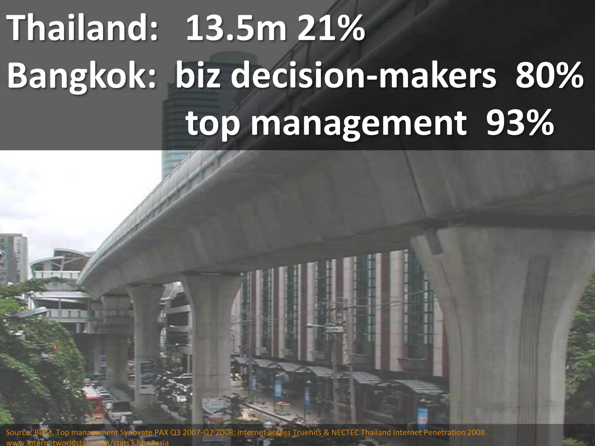 Thailand: 	13.5m 21%Bangkok: 	biz decision-makers  80%			top management  93% Source: BDM, Top management Synovate PAX Q3 2007-Q2 2008; internet access Truehits & NECTEC Thailand Internet Penetration 2008www.internetworldstats.com/stats3.htm#asia