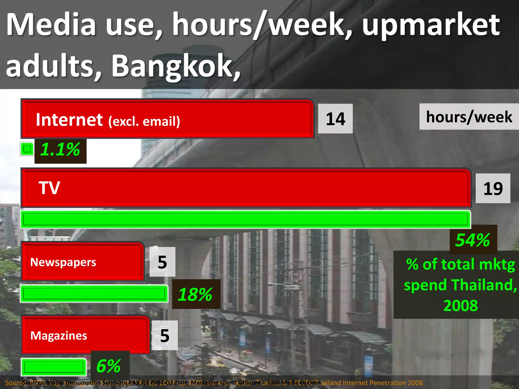 Media use, hours/week, upmarket adults, Bangkok,hours/week14Internet (excl. email)1.1%TV19MagazinesNewspapers54%5% of total mktgspend Thailand, 200818%56%Source: BDM, Top management Synovate PAX Q3 2007-Q2 2008; internet access Truehits & NECTEC Thailand Internet Penetration 2008Sources: Media consumption Synovate PAX Q3 2007-Q2 2008; Marketing spend GroupM – 2008 Media Outlook
