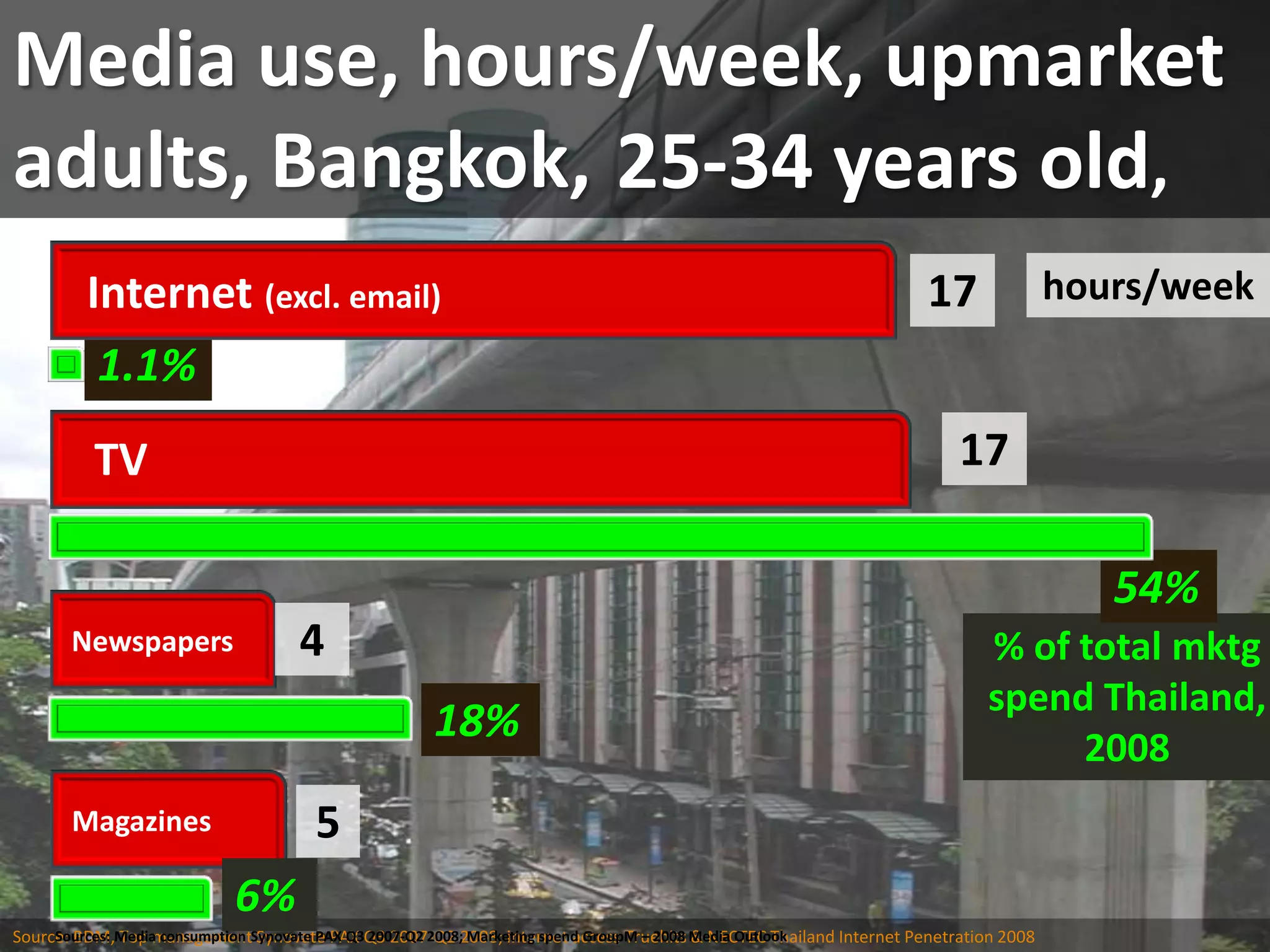 Media use, hours/week, upmarket adults, Bangkok,25-34 years old,hours/week17Internet (excl. email)1.1%17TVNewspapersMagazines54%4% of total mktgspend Thailand, 200818%56%Source: BDM, Top management Synovate PAX Q3 2007-Q2 2008; internet access Truehits & NECTEC Thailand Internet Penetration 2008Sources: Media consumption Synovate PAX Q3 2007-Q2 2008; Marketing spend GroupM – 2008 Media Outlook
