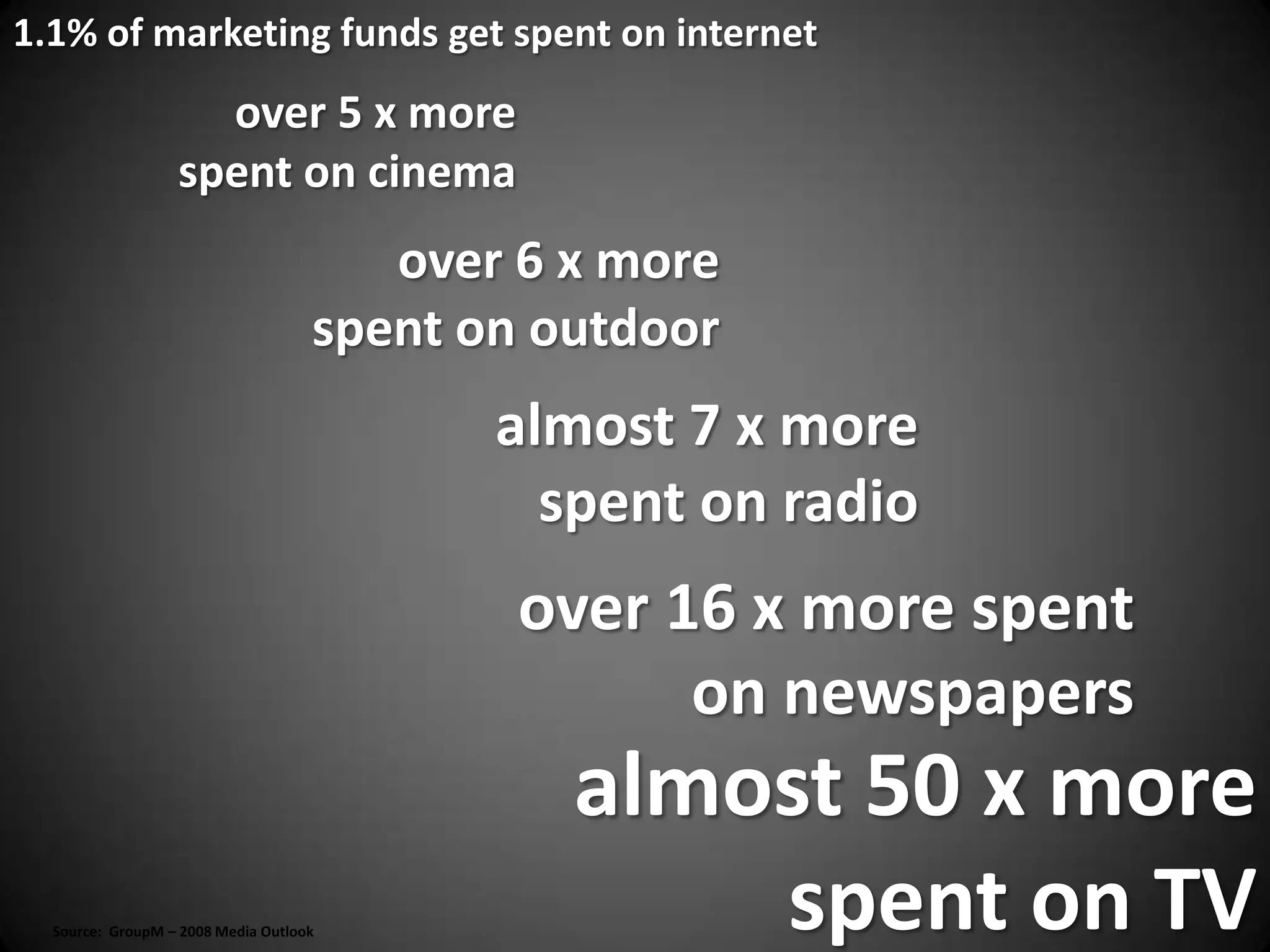 1.1% of marketing funds get spent on internet over 5 x more spent on cinemaover 6 x more spent on outdooralmost 7 x more spent on radioover 16 x more spent on newspapersalmost 50 x more spent on TVSource:  GroupM – 2008 Media Outlook