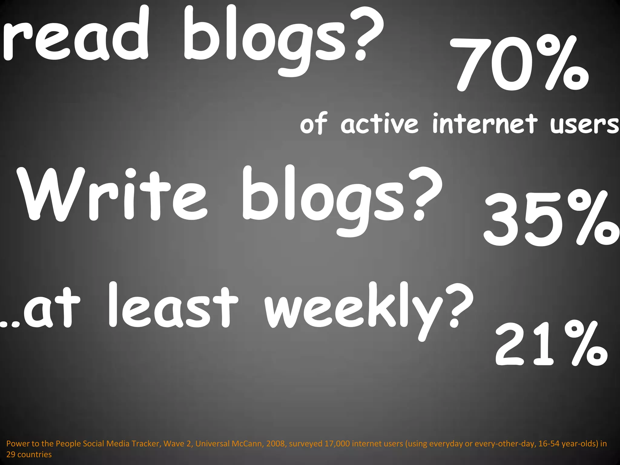 read blogs?70%of active internet usersWrite blogs?35%…at least weekly?21%Power to the People Social Media Tracker, Wave 2, Universal McCann, 2008, surveyed 17,000 internet users (using everyday or every-other-day, 16-54 year-olds) in 29 countries