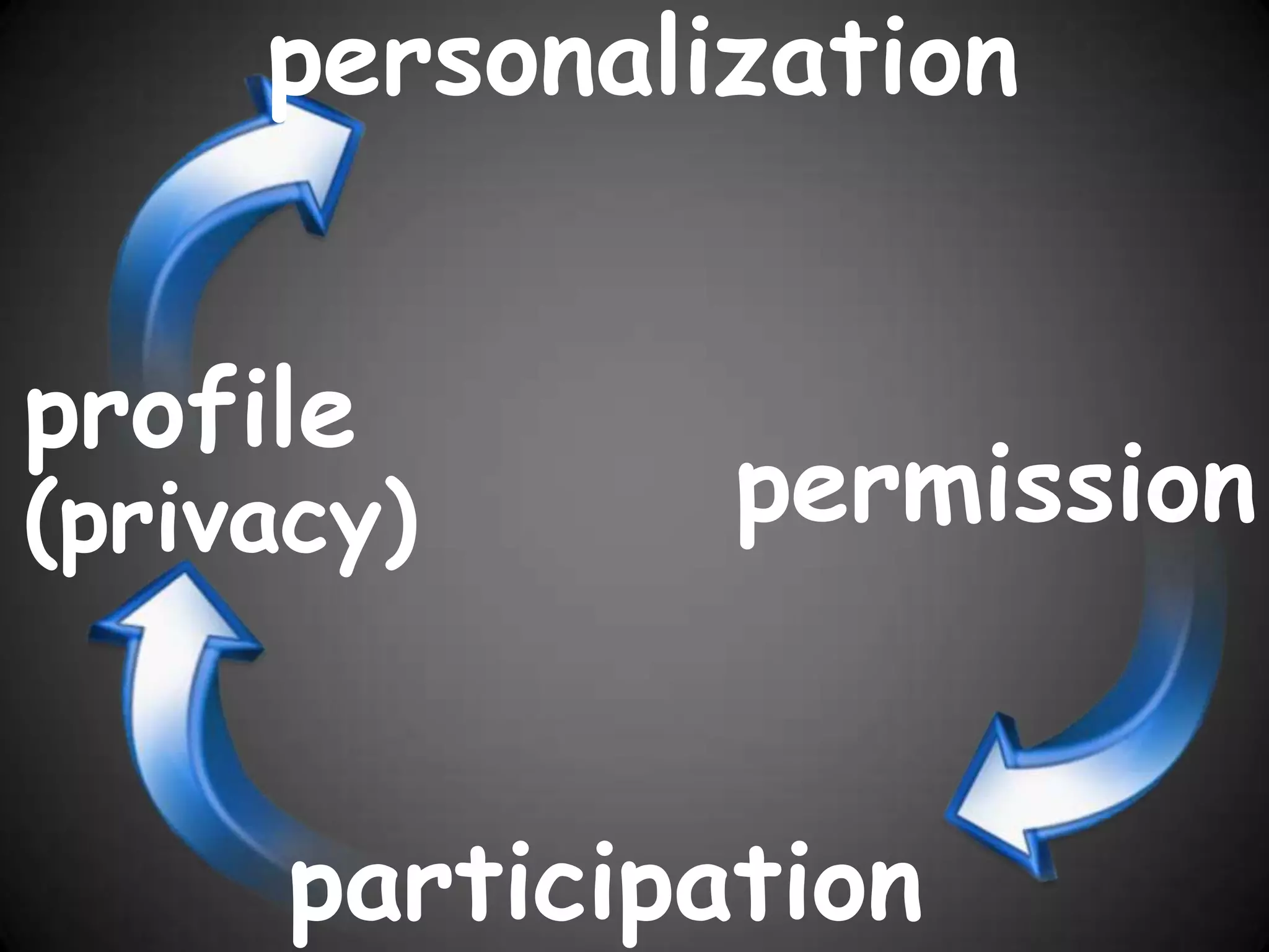 profilepermission(privacy)participation