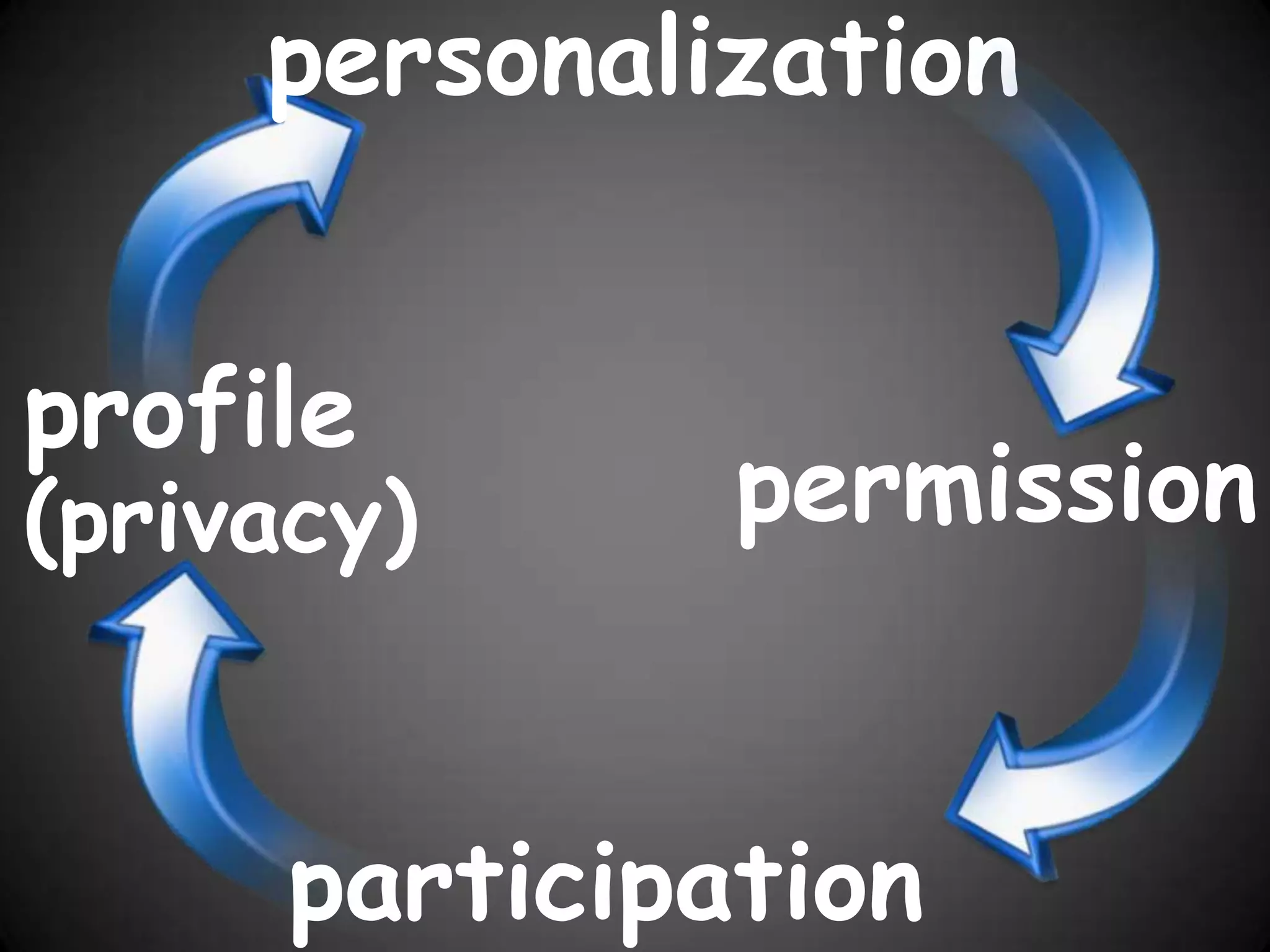 personalizationprofilepermission(privacy)participation