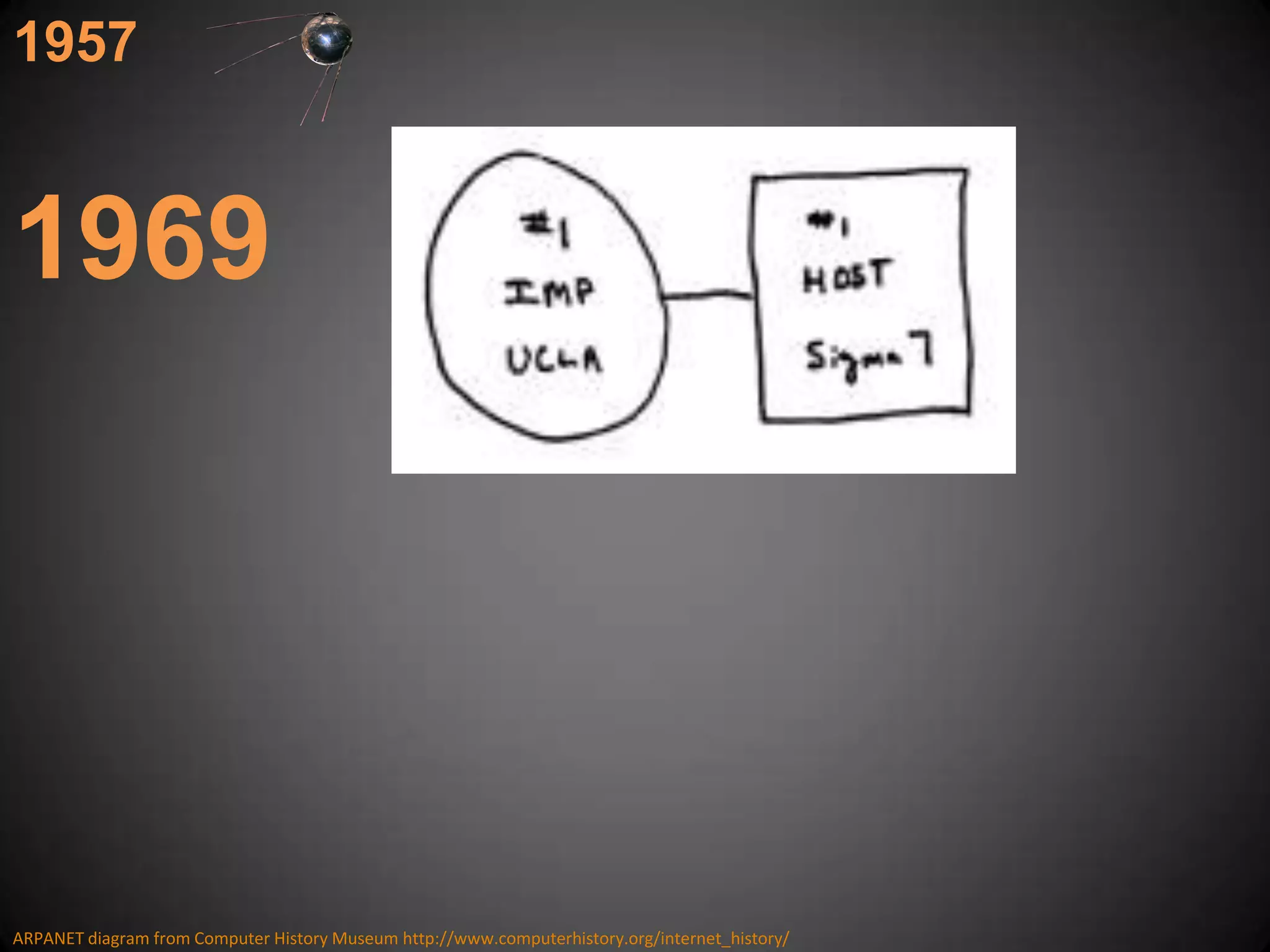 19571969ARPANET diagram from Computer History Museum http://www.computerhistory.org/internet_history/