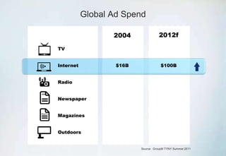 2012f
India Ad Spend
2004
$17M $353MM
Source: GroupM TYNY Summer 2011
TV
Internet
Radio
Newspaper
Magazines
Outdoors
 