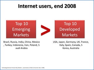 Internet users, end 2008>Top 10 DevelopedMarketsTop 10 Emerging MarketsUSA, Japan, Germany, UK, France, Italy, Spain, Canada, S Korea, AustraliaBrazil, Russia, India, China, Mexico, Turkey, Indonesia, Iran, Poland, Saudi ArabiaTechnology/Internet Trends, Mary Meeker , presentation at Web 2.0 Summit, Nov 5 2008,