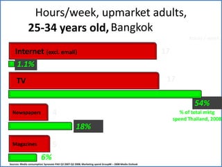 Hours/week, upmarket adults,                Bangkok25-34 years old,hours/ week17Internet (excl. email)Internet (excl. email)1.1%17TVTVNewspapersMagazines54%4% of total mktg spend Thailand, 200818%56%Sources: Media consumption Synovate PAX Q3 2007-Q2 2008; Marketing spend GroupM – 2008 Media Outlook