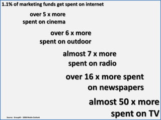 1.1% of marketing funds get spent on internet over 5 x more spent on cinemaover 6 x more spent on outdooralmost 7 x more spent on radioover 16 x more spent on newspapersalmost 50 x more spent on TVSource:  GroupM – 2008 Media Outlook