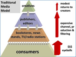 Traditional Media Modelmodest returns to creatorsexpensive channel, production & filtering$$$eyeballscreativespublishers, editorsbookstores, news stands, TV/radio stationsconsumers