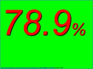 78.9%http://news.theage.com.au/asian-consumers-most-prolific-sms-users/20080104-1k5l.html Gartner study