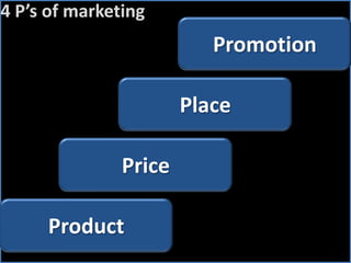 4 P’s of marketingPromotionPlacePriceProduct