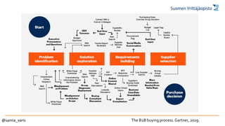 The B2B buying process.Gartner, 2019.@sanna_varis
 