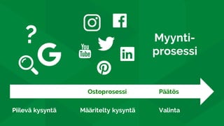 Piilevä kysyntä Määritelty kysyntä Valinta
Ostoprosessi Päätös
Myynti-
prosessi
?
 