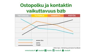 Ostopolku ja kontaktin
vaikuttavuus b2b
TIETOISUUS TUTKIMUS HARKINTA PÄÄTÖS
www-sivu
myyjä
some
Lähde:	Apsis -Marketing	automationhandbook
 