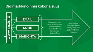 Digimarkkinoinnin kokonaisuus
WWW-SISÄLTÖ
MAINONTA
EMAIL
SOME
Analytiikka:
Tiedä paljonko
hyödyt mistäkin
ja panosta sen
mukaan
Kokonaisuuden
alla pyörii toimiva
markkinoinnin
automaatio tai
liidienkeruu-
järjestelmä
 