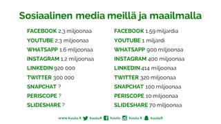 Sosiaalinen media meillä ja maailmalla
FACEBOOK 2,3 miljoonaa
YOUTUBE 2,3 miljoonaa
WHATSAPP 1,6 miljoonaa
INSTAGRAM 1,2 miljoonaa
LINKEDIN 920 000
TWITTER 300 000
SNAPCHAT ?
PERISCOPE ?
SLIDESHARE ?
FACEBOOK 1,59 miljardia
YOUTUBE 1 miljardi
WHATSAPP 900 miljoonaa
INSTAGRAM 400 miljoonaa
LINKEDIN 414 miljoonaa
TWITTER 320 miljoonaa
SNAPCHAT 100 miljoonaa
PERISCOPE 10 miljoonaa
SLIDESHARE 70 miljoonaa
 